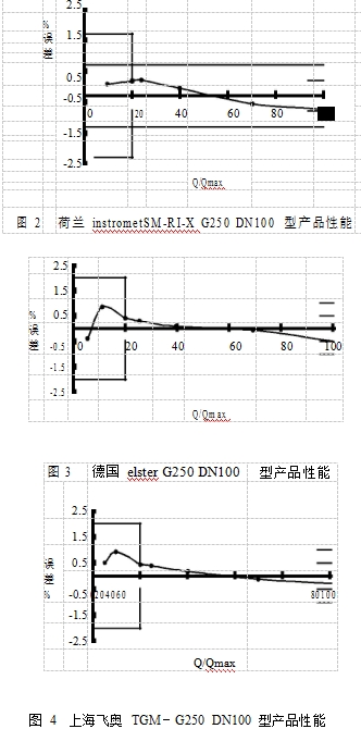 圖 2  荷蘭 instrometSM-RI-X G250 DN100 型產(chǎn)品性能 圖 3 德國 elster G250 DN100 型產(chǎn)品性能 圖 4  上海飛奧 TGM－G250  DN100 型產(chǎn)品性能