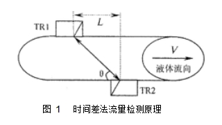 圖 1	時間差法流量檢測原理