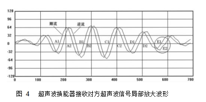 圖 4	超聲波換能器接收對方超聲波信號局部放大波形