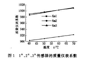 圖1  1、2、3傳感器的質(zhì)量?jī)x表系數(shù)