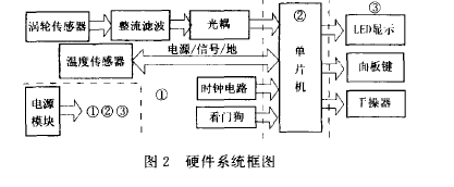 圖2硬件系統(tǒng)框圖