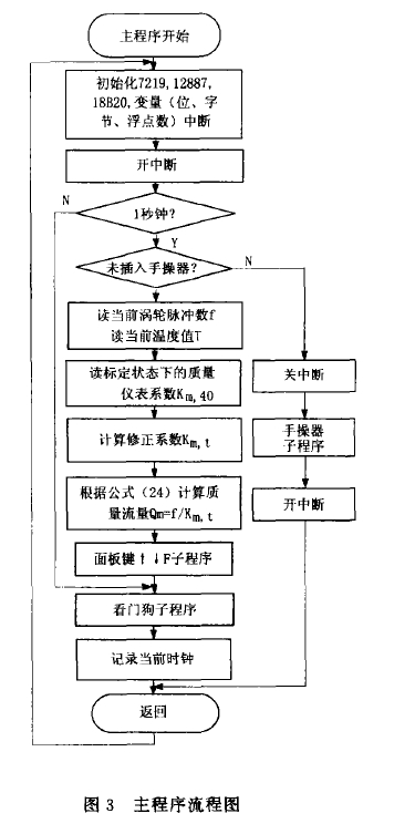 圖3主程序流程圖