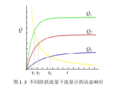 圖 1. 3  不同階躍流量下流量計(jì)的動(dòng)態(tài)響應(yīng) 