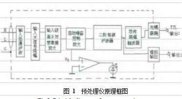 圖 1  預處理儀原理框圖