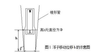 圖1 浮子移動位移h的示意圖