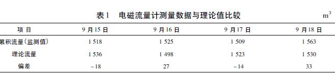 電磁流量計(jì)測(cè)量數(shù)據(jù)與理論值比較