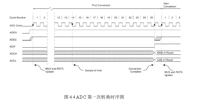 圖 4.4 ADC 次轉(zhuǎn)換時序圖