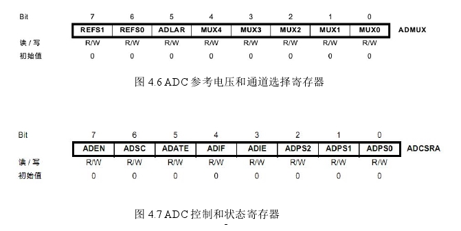 圖 4.7 ADC 控制和狀態(tài)寄存器