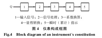 渦輪流量計構成框圖