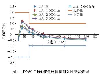 DN80-G100渦輪流量計(jì)樣機(jī)耐久性測(cè)試數(shù)據(jù)