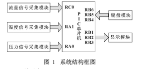 帶溫度壓力補(bǔ)償?shù)臍怏w渦輪流量計結(jié)構(gòu)詳解