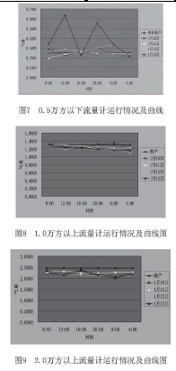 圖7  0. 5萬方以下流量計(jì)運(yùn)行情況及曲線 圖8  1. 0萬方以上流量計(jì)運(yùn)行情況及曲線圖 圖9  2. 0萬方以上流量計(jì)運(yùn)行情況及曲線圖 