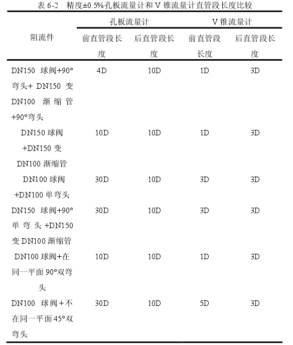 表6-2精度±0.5%孔板流量計和V錐流量計直管段長度比較