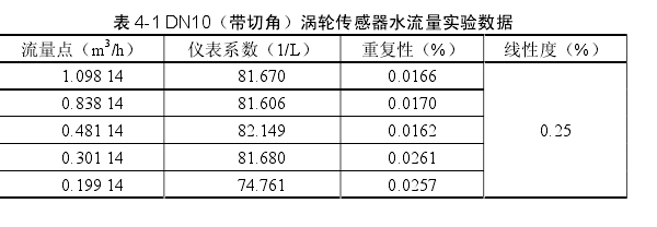 表 4-1 DN10（帶切角）渦輪傳感器水流量實(shí)驗數(shù)據(jù) 