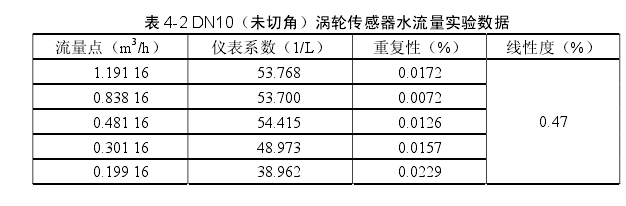 表 4-2 DN10（未切角）渦輪傳感器水流量實(shí)驗數(shù)據(jù) 