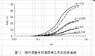 圖 1  相對誤差與標(biāo)準(zhǔn)頻率之間的關(guān)系曲線