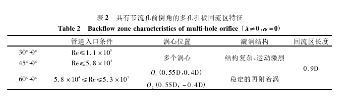 表 2 具有節(jié)流孔前倒角的多孔孔板回流區(qū)特征