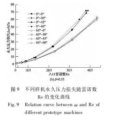 圖 9 不同樣機(jī)壓力損失隨雷諾數(shù)Ｒe 的變化曲線