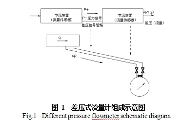 圖 1  差壓式流量計(jì)組成示意圖