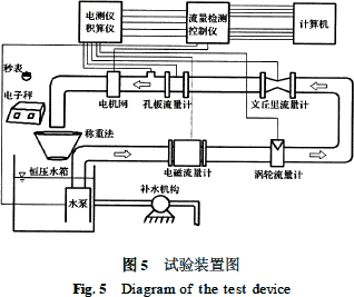 孔板|文丘里|電磁|渦輪流量計(jì)性能對(duì)比