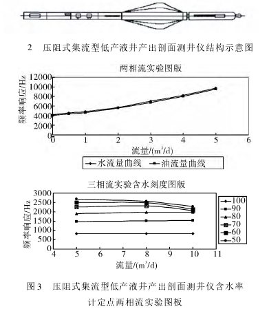 圖2 壓阻式集流型低產(chǎn)液井產(chǎn)出剖面測井儀結(jié)構(gòu)示意圖 圖 3 壓阻式集流型低產(chǎn)液井產(chǎn)出剖面測井儀含水率計定點兩相流實驗圖板