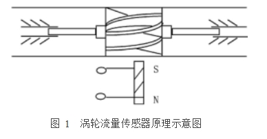 圖 1  渦輪流量傳感器原理示意圖