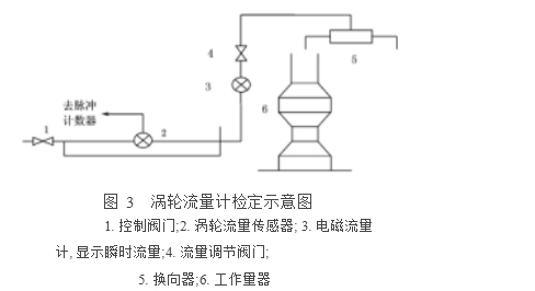 圖 3  渦輪流量計檢定示意圖  1. 控制閥門;2. 渦輪流量傳感器; 3. 電磁流量計, 顯示瞬時流量;4. 流量調(diào)節(jié)閥門; 5. 換向器;6. 工作量器