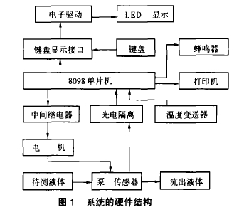 圖1系統(tǒng)的硬件結(jié)構(gòu)