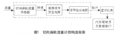 圖1 切向渦輪流量計結構流程圖