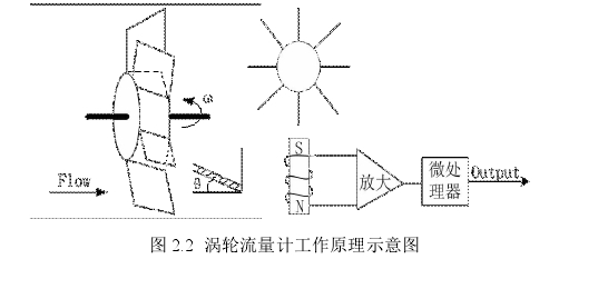 圖 2.2 渦輪流量計工作原理示意圖