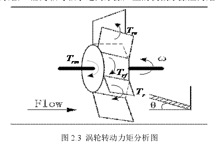 圖 2.3 渦輪轉動力矩分析圖