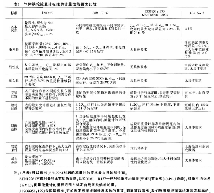 表1氣體渦輪流.計標準的計，性能要求比較