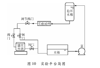 圖 10 實(shí)驗(yàn)平臺(tái)簡(jiǎn)圖