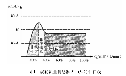 圖 1 渦輪流量傳感器 K － QV特性曲線