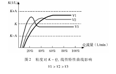 圖 2 粘度對(duì) K － QV線性特性曲線影響V1 ＞ V2 ＞ V3