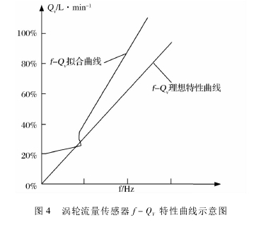 圖 4 渦輪流量傳感器 f － QV特性曲線示意圖