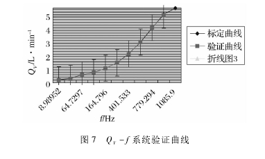 圖 7 QV－ f 系統(tǒng)驗(yàn)證曲線