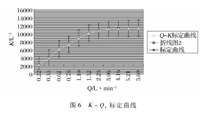 圖 6 K － QV標(biāo)定曲線