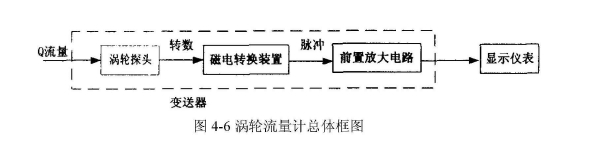 圖4-6渦輪流量計總體框圖