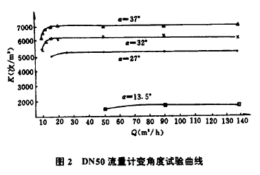 圖2  DN50流f計(jì)變角度試驗(yàn)曲線