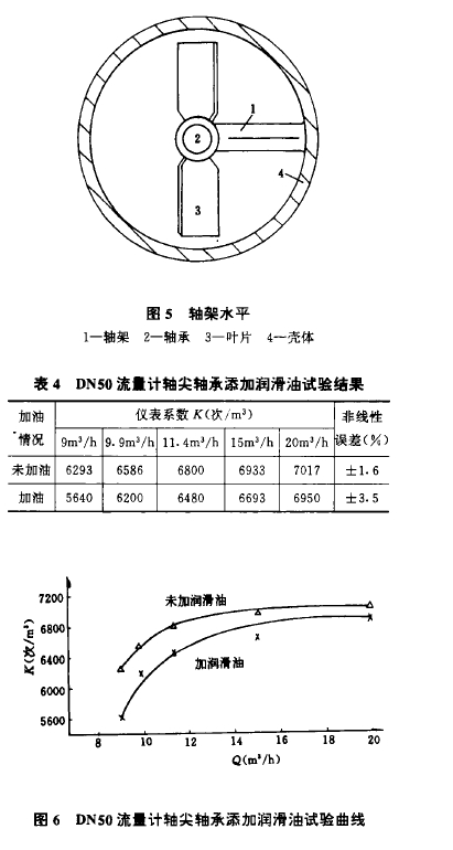 圖5軸架水平 表4  DN50流f計(jì)軸尖軸承添加潤(rùn)滑油試驗(yàn)結(jié)果 圖6  DN50流t計(jì)軸尖軸承添加潤(rùn)滑油試驗(yàn)曲線