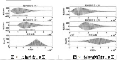 圖 8  互相關(guān)法仿真圖	圖 9  極性相關(guān)函數(shù)仿真圖