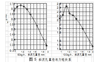 圖 5	斜流孔直徑與力矩關(guān)系	