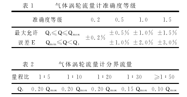 表１ 氣體渦輪流量計準(zhǔn)確度等級