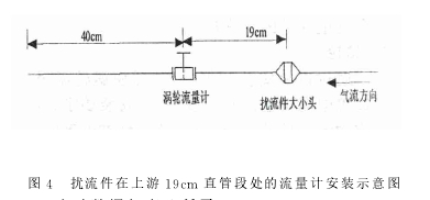 圖４　擾流件在上游１９ｃｍ 直管段處的流量計安裝示意圖