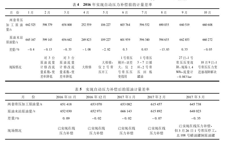 表 4 2016 年實(shí)現(xiàn)自動(dòng)壓力補(bǔ)償前的計(jì)量差率表 5 實(shí)現(xiàn)自動(dòng)壓力補(bǔ)償后的原油計(jì)量差率