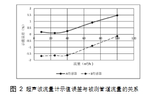 圖 2	超聲波流量計示值誤差與被測管道流量的關(guān)系