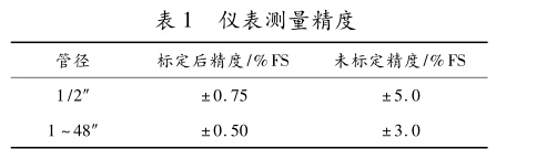 表1 儀表測(cè)量精度