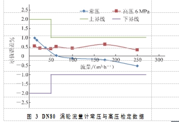 圖 3  DN80 渦輪流量計常壓與高壓檢定數(shù)據(jù)