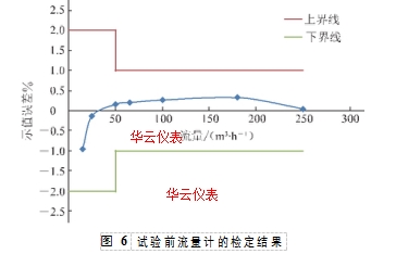 圖 6	試驗前流量計的檢定結果